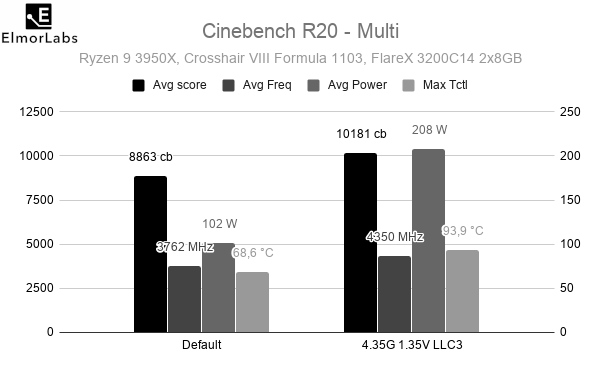 Ryzen 9 3950X Cinebench R20 - Multi benchmark